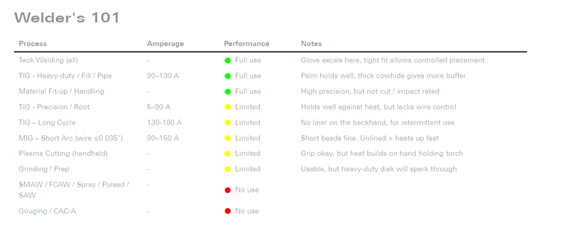 Welder's 101 chart for Cangoru Argon Gloves XY301