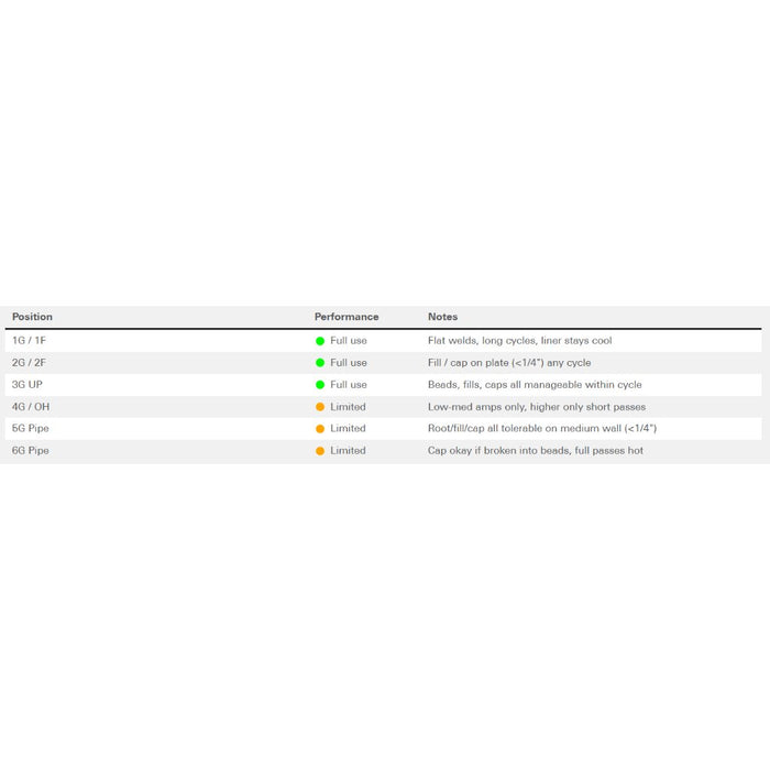 chart showing applicable positions for cangoru heavy duty mig welding gloves
