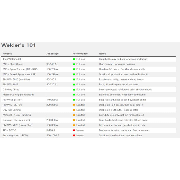 chart showing use cases for cangoru heavy duty mig gloves