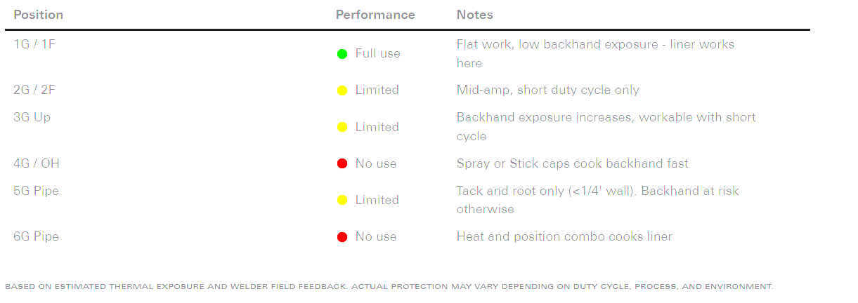 Position chart for Cangoru Optima Intermittent MIG/Light-Medium Fabrication Gloves