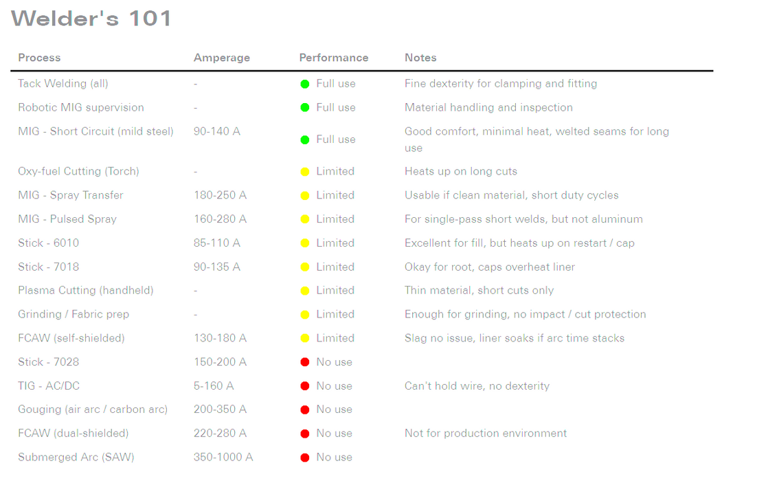 Welder's 101 chart for Cangoru Optima Intermittent MIG/Light-Medium Fabrication Gloves