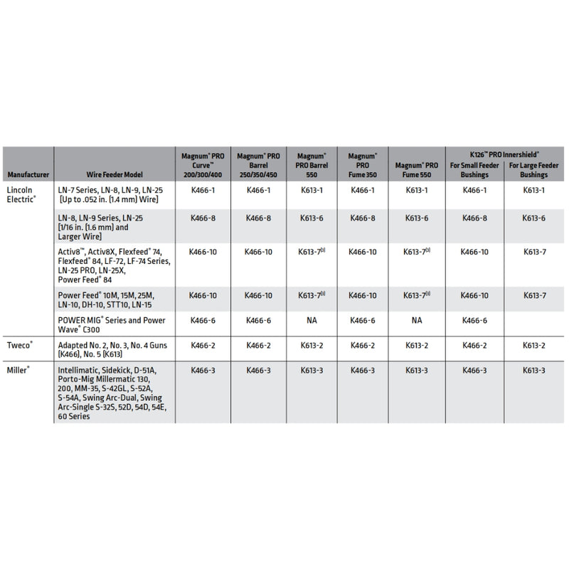 Chart detailing which back end connector kit to use for lincoln magnum mig guns