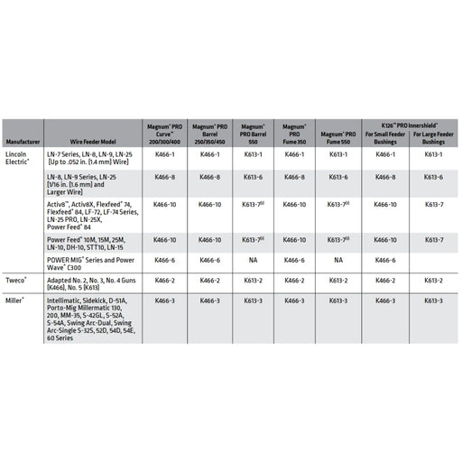 Chart detailing which back end connector kit to use for lincoln magnum mig guns