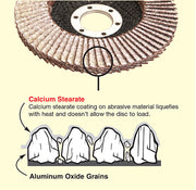 diagram showing why pearl flap disc is good for aluminum grinding