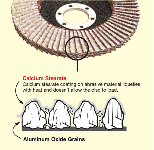 diagram showing why pearl flap disc is good for aluminum grinding