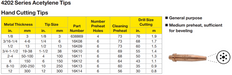 table showing part numbers and cut thicknesses for purox style cutting tips