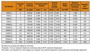 dimensions and ampacity specifications for different gauges of weld cable