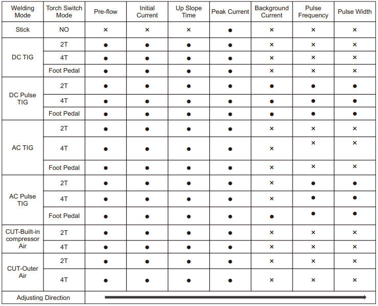 table showing available parameter adjustments for yeswelder CT2050