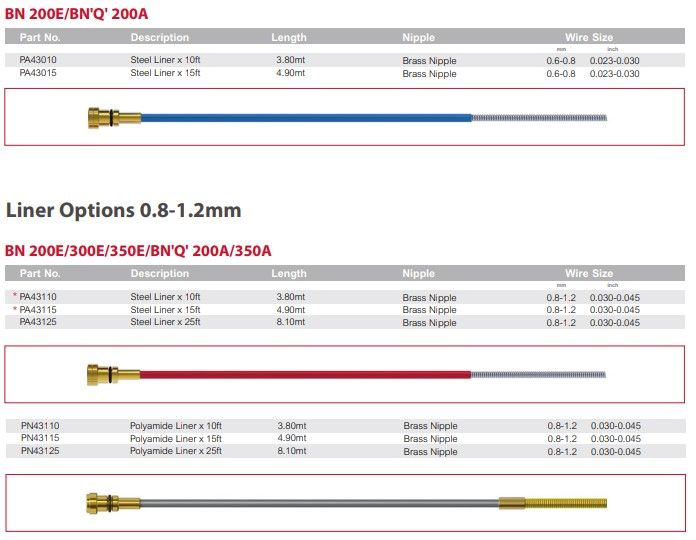breakdown of which liner goes in to various bernard mig guns