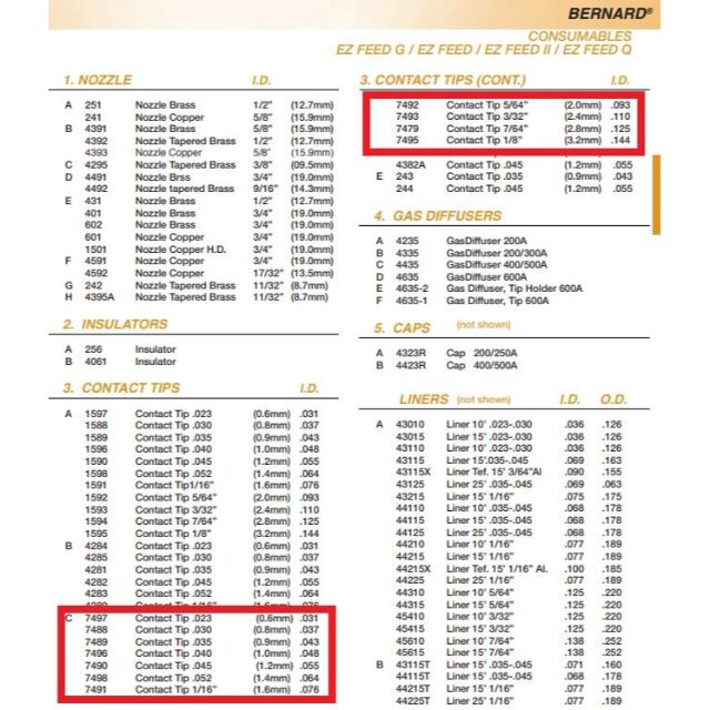 bernard mig gun parts breakdown showing 7400 contact tips