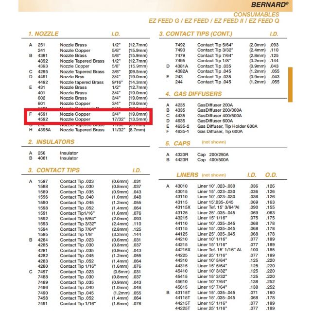 bernard mig gun parts breakdown showing 4591 copper nozzle