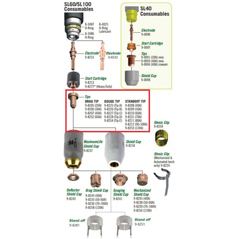 Consumables parts diagram of SL60 and SL100 plasma cutting torch with drag, gouge, and standoff cutting tips highlighted