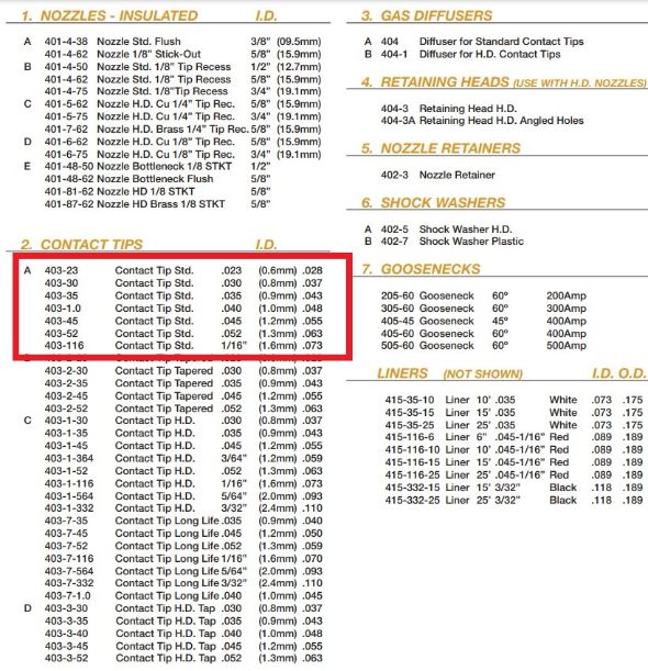 list of consumables for tregaskiss tough gun with 403 standard contact tips highlighted