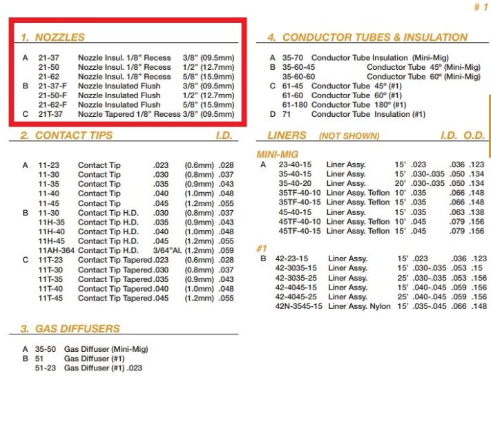 Tweco Style 21 Series MIG Nozzles
