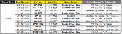 parts table explaining different variants of tweco 24 series mig nozzles