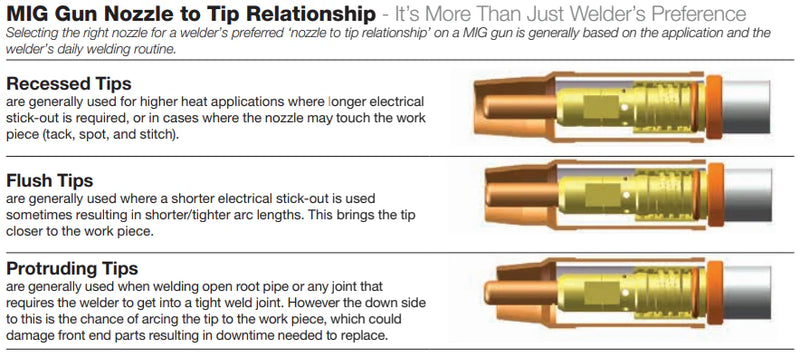explanation of contact tip recess versus stickout on tweco 24 series mig nozzle